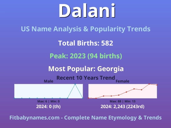 Infographic: Dalani name meaning, origin, and popularity trends in the United States (US baby name analysis chart)