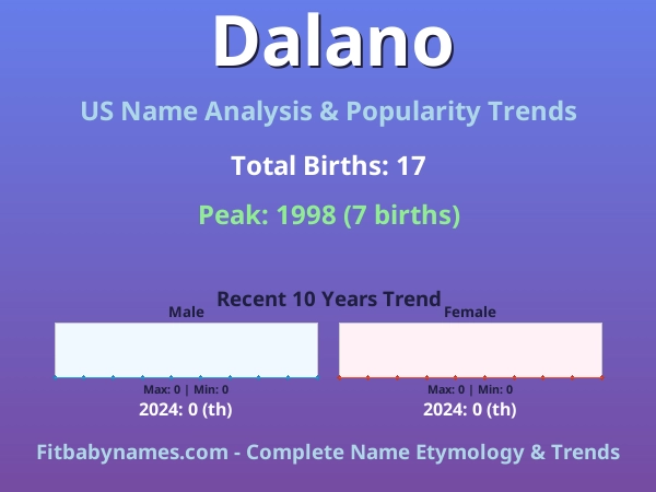 Infographic: Dalano name meaning, origin, and popularity trends in the United States (US baby name analysis chart)
