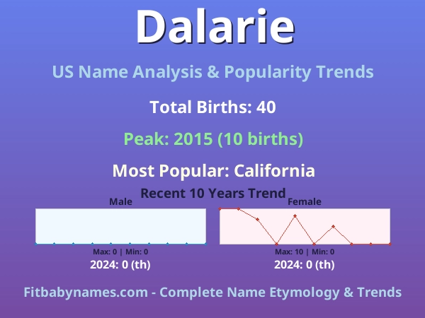 Infographic: Dalarie name meaning, origin, and popularity trends in the United States (US baby name analysis chart)