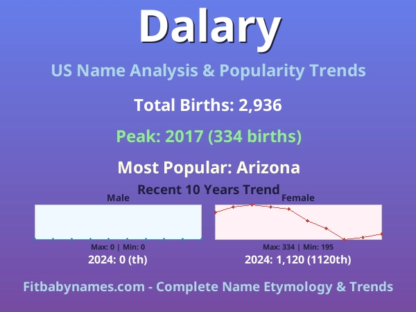 Infographic: Dalary name meaning, origin, and popularity trends in the United States (US baby name analysis chart)