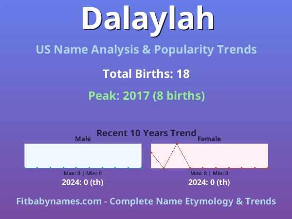 Infographic: Dalaylah name meaning, origin, and popularity trends in the United States (US baby name analysis chart)