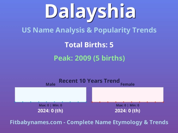 Infographic: Dalayshia name meaning, origin, and popularity trends in the United States (US baby name analysis chart)
