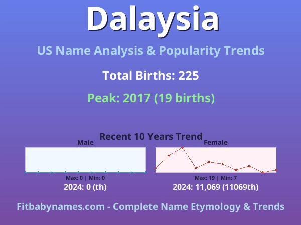 Infographic: Dalaysia name meaning, origin, and popularity trends in the United States (US baby name analysis chart)