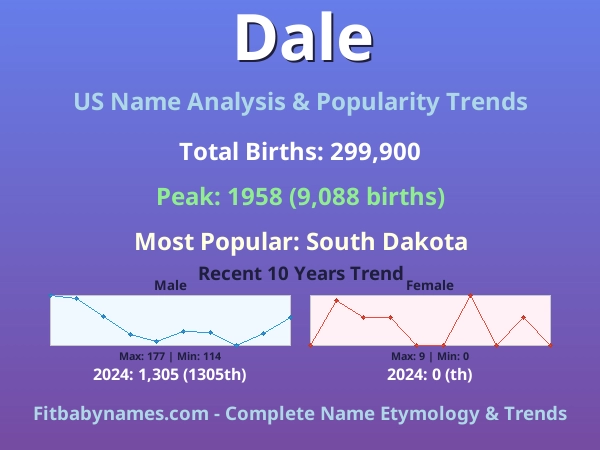 Infographic: Dale name meaning, origin, and popularity trends in the United States (US baby name analysis chart)