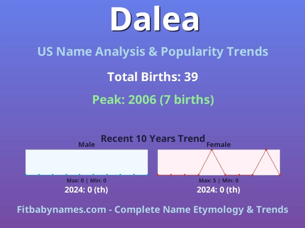 Infographic: Dalea name meaning, origin, and popularity trends in the United States (US baby name analysis chart)