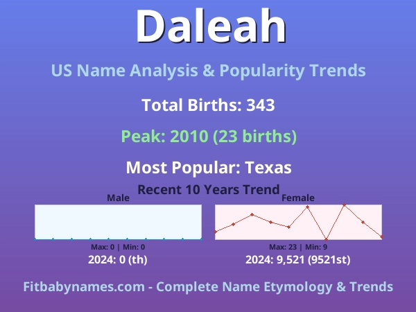 Infographic: Daleah name meaning, origin, and popularity trends in the United States (US baby name analysis chart)