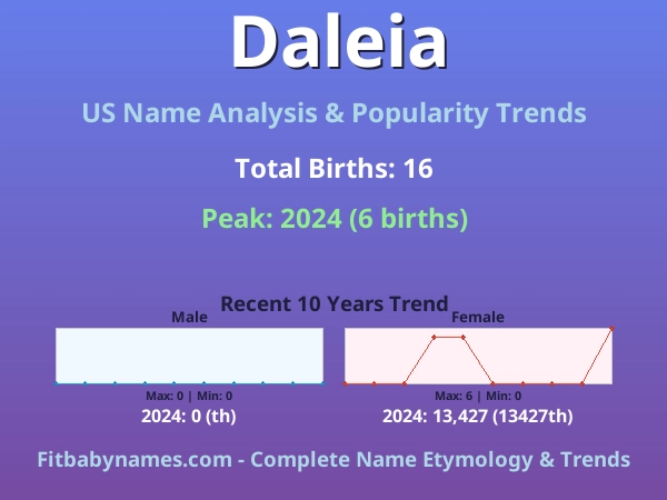 Infographic: Daleia name meaning, origin, and popularity trends in the United States (US baby name analysis chart)