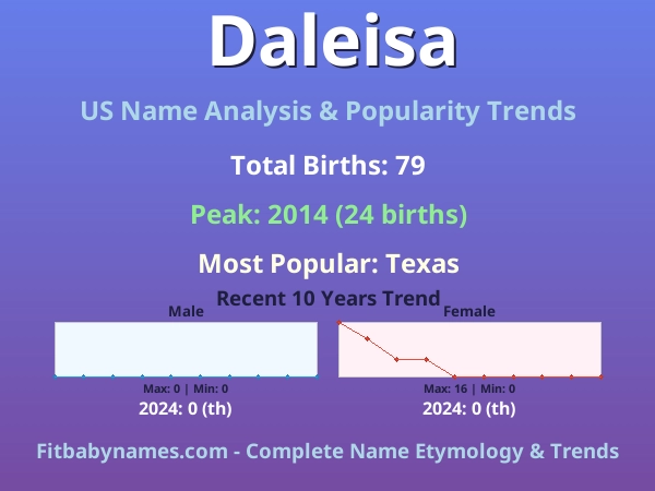 Infographic: Daleisa name meaning, origin, and popularity trends in the United States (US baby name analysis chart)