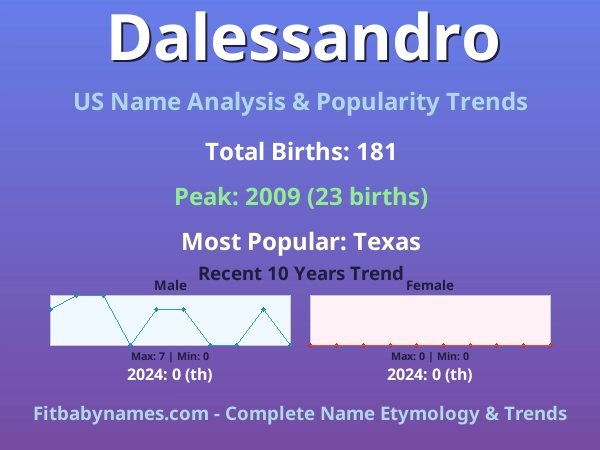 Infographic: Dalessandro name meaning, origin, and popularity trends in the United States (US baby name analysis chart)
