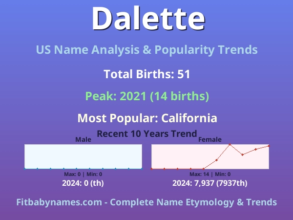 Infographic: Dalette name meaning, origin, and popularity trends in the United States (US baby name analysis chart)
