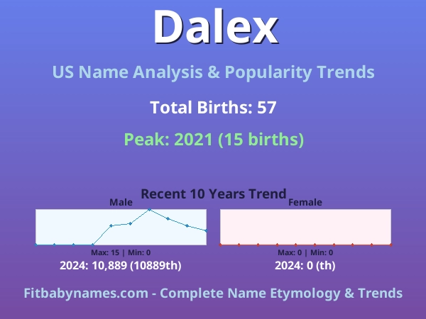 Infographic: Dalex name meaning, origin, and popularity trends in the United States (US baby name analysis chart)