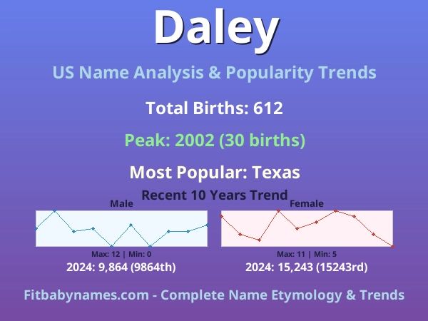 Infographic: Daley name meaning, origin, and popularity trends in the United States (US baby name analysis chart)