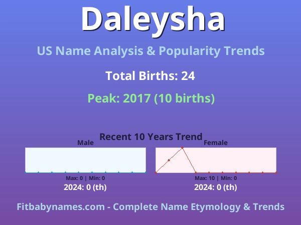 Infographic: Daleysha name meaning, origin, and popularity trends in the United States (US baby name analysis chart)