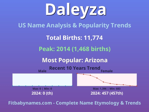 Infographic: Daleyza name meaning, origin, and popularity trends in the United States (US baby name analysis chart)