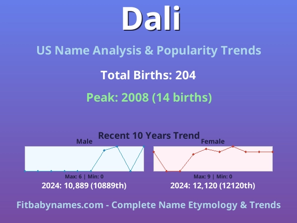 Infographic: Dali name meaning, origin, and popularity trends in the United States (US baby name analysis chart)