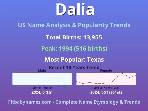 Infographic: Dalia name meaning, origin, and popularity trends in the United States (US baby name analysis chart)