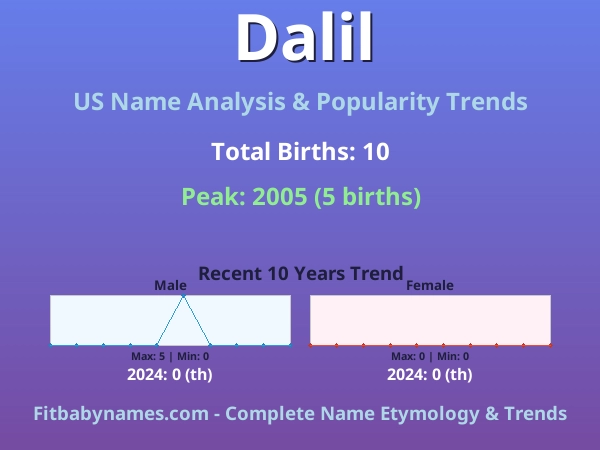 Infographic: Dalil name meaning, origin, and popularity trends in the United States (US baby name analysis chart)
