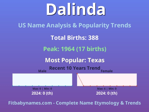 Infographic: Dalinda name meaning, origin, and popularity trends in the United States (US baby name analysis chart)