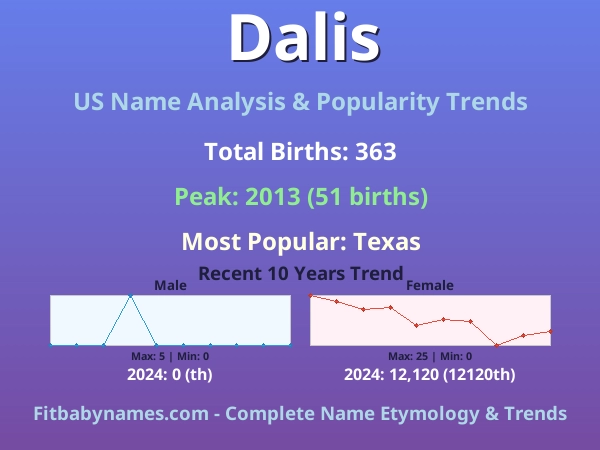 Infographic: Dalis name meaning, origin, and popularity trends in the United States (US baby name analysis chart)