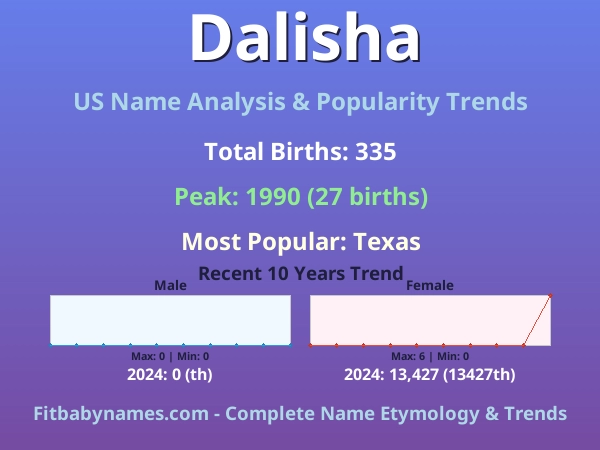 Infographic: Dalisha name meaning, origin, and popularity trends in the United States (US baby name analysis chart)