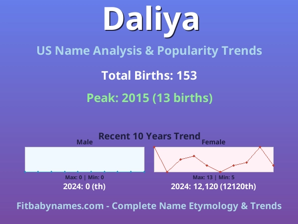 Infographic: Daliya name meaning, origin, and popularity trends in the United States (US baby name analysis chart)