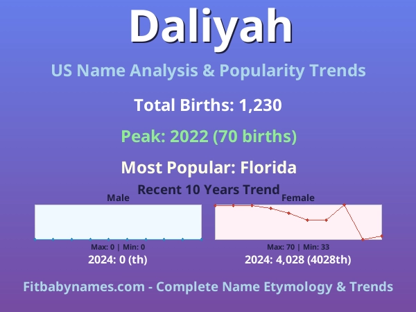 Infographic: Daliyah name meaning, origin, and popularity trends in the United States (US baby name analysis chart)