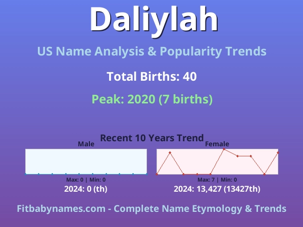 Infographic: Daliylah name meaning, origin, and popularity trends in the United States (US baby name analysis chart)