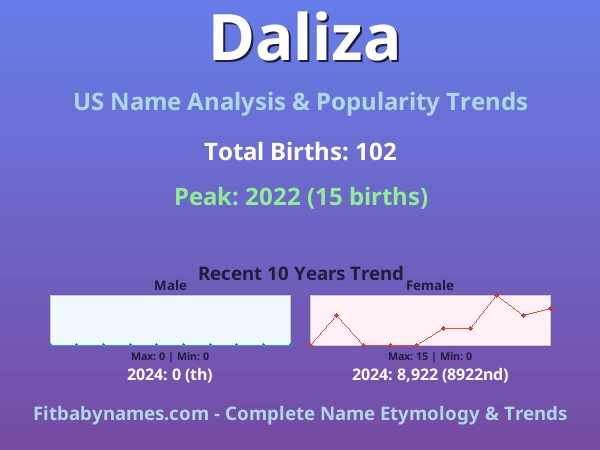 Infographic: Daliza name meaning, origin, and popularity trends in the United States (US baby name analysis chart)