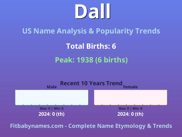 Infographic: Dall name meaning, origin, and popularity trends in the United States (US baby name analysis chart)