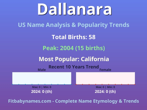 Infographic: Dallanara name meaning, origin, and popularity trends in the United States (US baby name analysis chart)