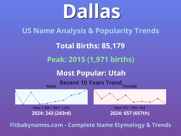 Infographic: Dallas name meaning, origin, and popularity trends in the United States (US baby name analysis chart)
