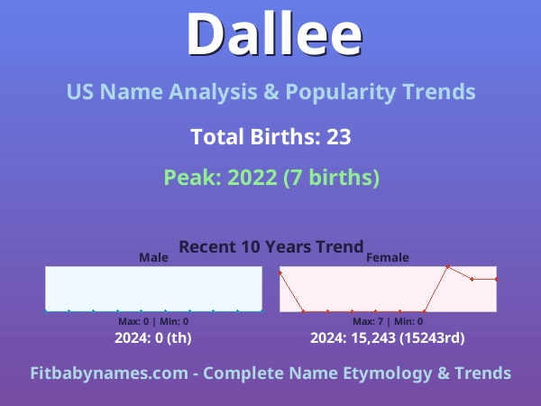 Infographic: Dallee name meaning, origin, and popularity trends in the United States (US baby name analysis chart)