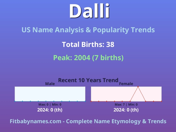 Infographic: Dalli name meaning, origin, and popularity trends in the United States (US baby name analysis chart)