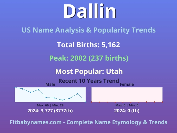 Infographic: Dallin name meaning, origin, and popularity trends in the United States (US baby name analysis chart)