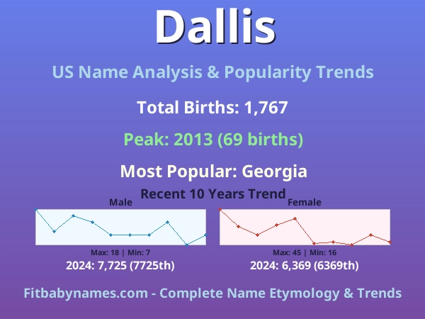 Infographic: Dallis name meaning, origin, and popularity trends in the United States (US baby name analysis chart)