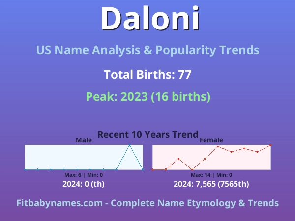 Infographic: Daloni name meaning, origin, and popularity trends in the United States (US baby name analysis chart)