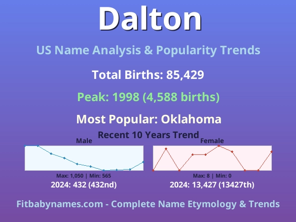 Infographic: Dalton name meaning, origin, and popularity trends in the United States (US baby name analysis chart)