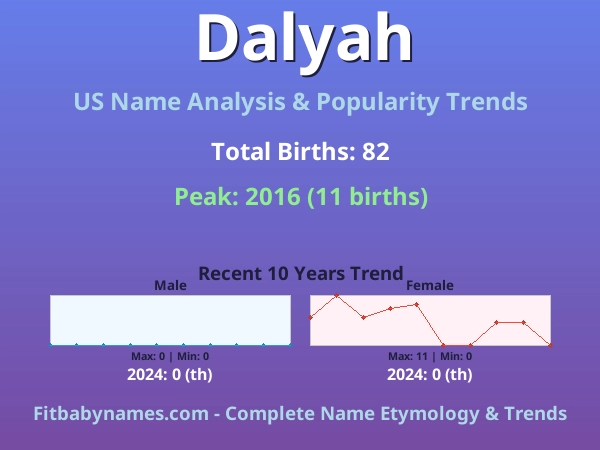 Infographic: Dalyah name meaning, origin, and popularity trends in the United States (US baby name analysis chart)