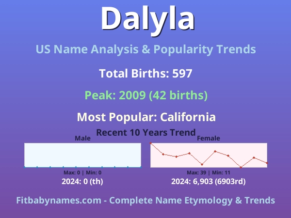 Infographic: Dalyla name meaning, origin, and popularity trends in the United States (US baby name analysis chart)