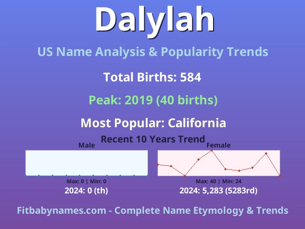 Infographic: Dalylah name meaning, origin, and popularity trends in the United States (US baby name analysis chart)