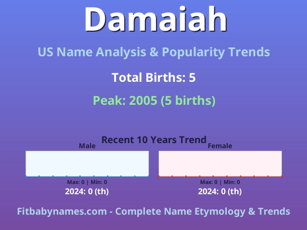 Infographic: Damaiah name meaning, origin, and popularity trends in the United States (US baby name analysis chart)