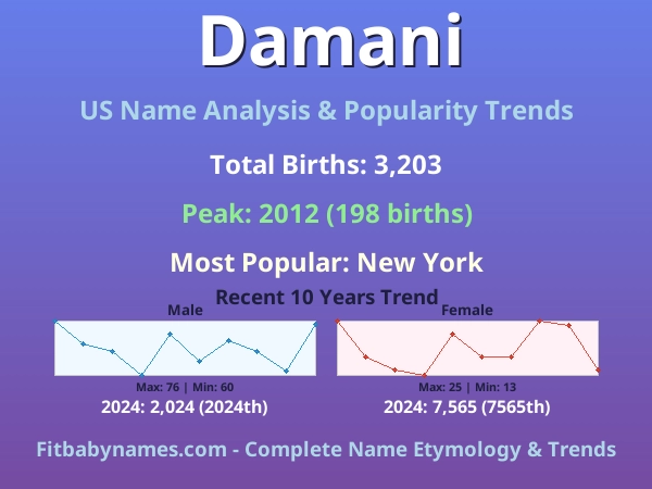 Infographic: Damani name meaning, origin, and popularity trends in the United States (US baby name analysis chart)