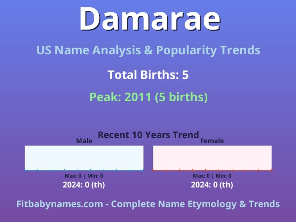 Infographic: Damarae name meaning, origin, and popularity trends in the United States (US baby name analysis chart)