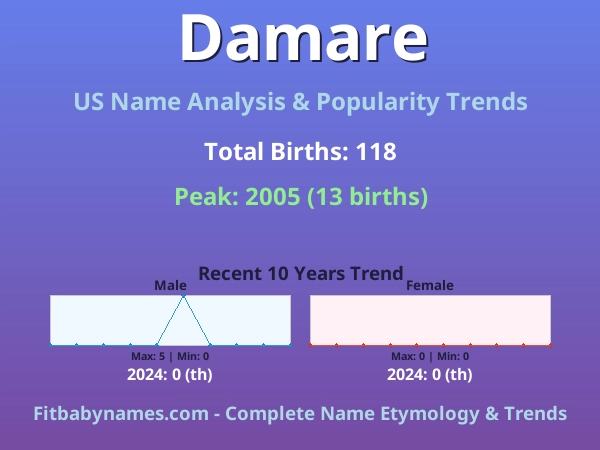 Infographic: Damare name meaning, origin, and popularity trends in the United States (US baby name analysis chart)