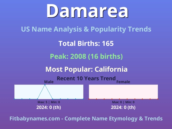 Infographic: Damarea name meaning, origin, and popularity trends in the United States (US baby name analysis chart)