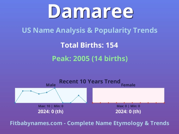 Infographic: Damaree name meaning, origin, and popularity trends in the United States (US baby name analysis chart)