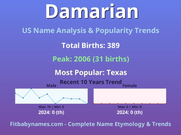 Infographic: Damarian name meaning, origin, and popularity trends in the United States (US baby name analysis chart)