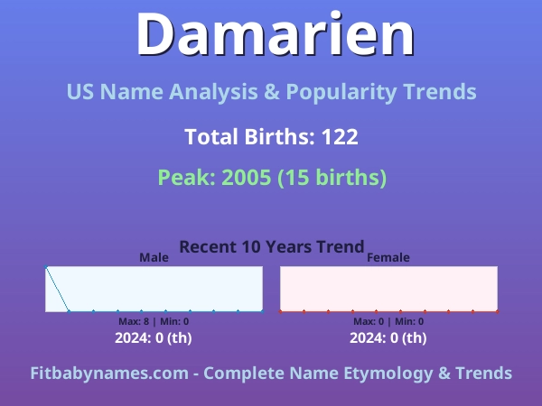 Infographic: Damarien name meaning, origin, and popularity trends in the United States (US baby name analysis chart)