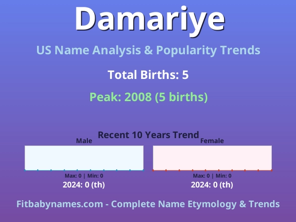 Infographic: Damariye name meaning, origin, and popularity trends in the United States (US baby name analysis chart)