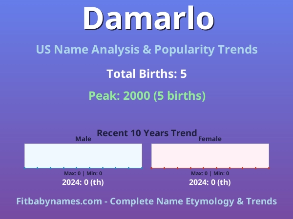 Infographic: Damarlo name meaning, origin, and popularity trends in the United States (US baby name analysis chart)